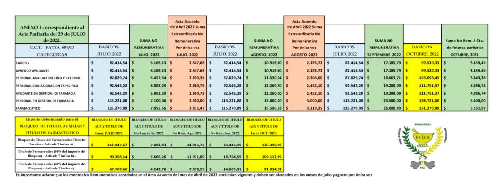 cuanto gana un farmaceutico