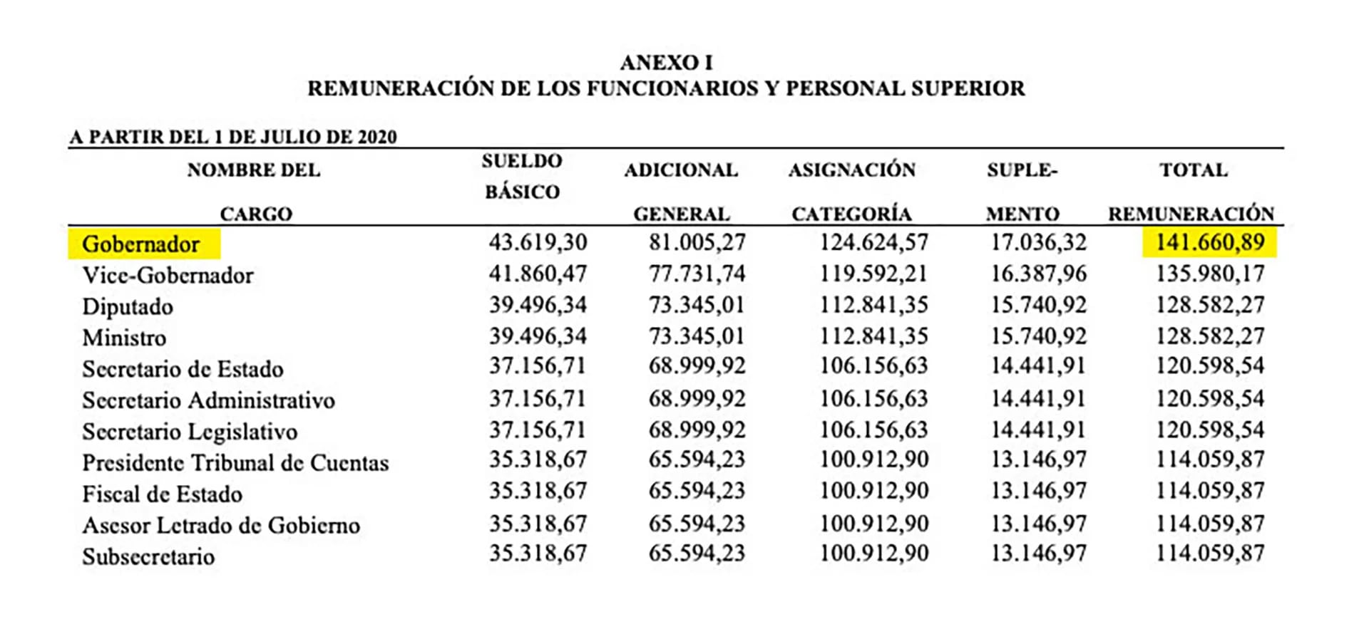 cuanto gana un gobernador