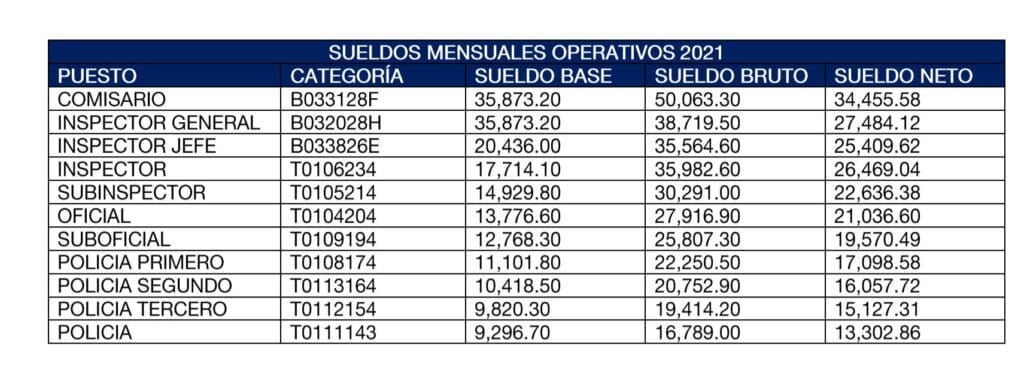 ¿Cuánto gana un inspector municipal? 2 cuanto gana un inspector municipal