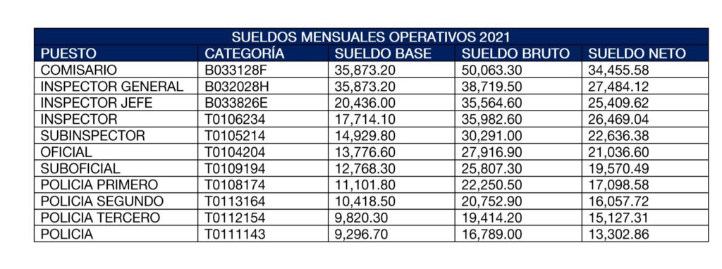 cuanto gana un policia ministerial