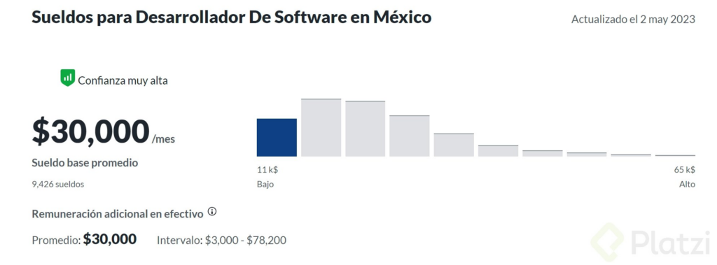 ¿Cuánto gana un programador junior? 2 cuanto gana un programador junior