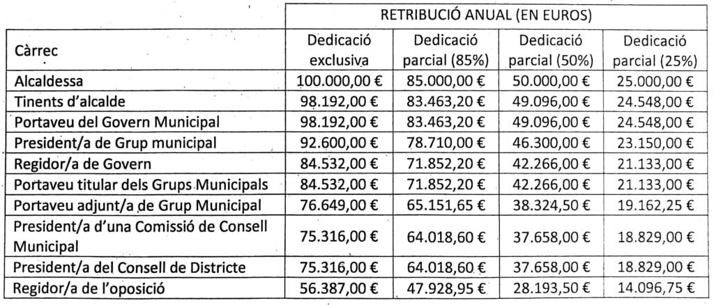 cuanto gana un regidor