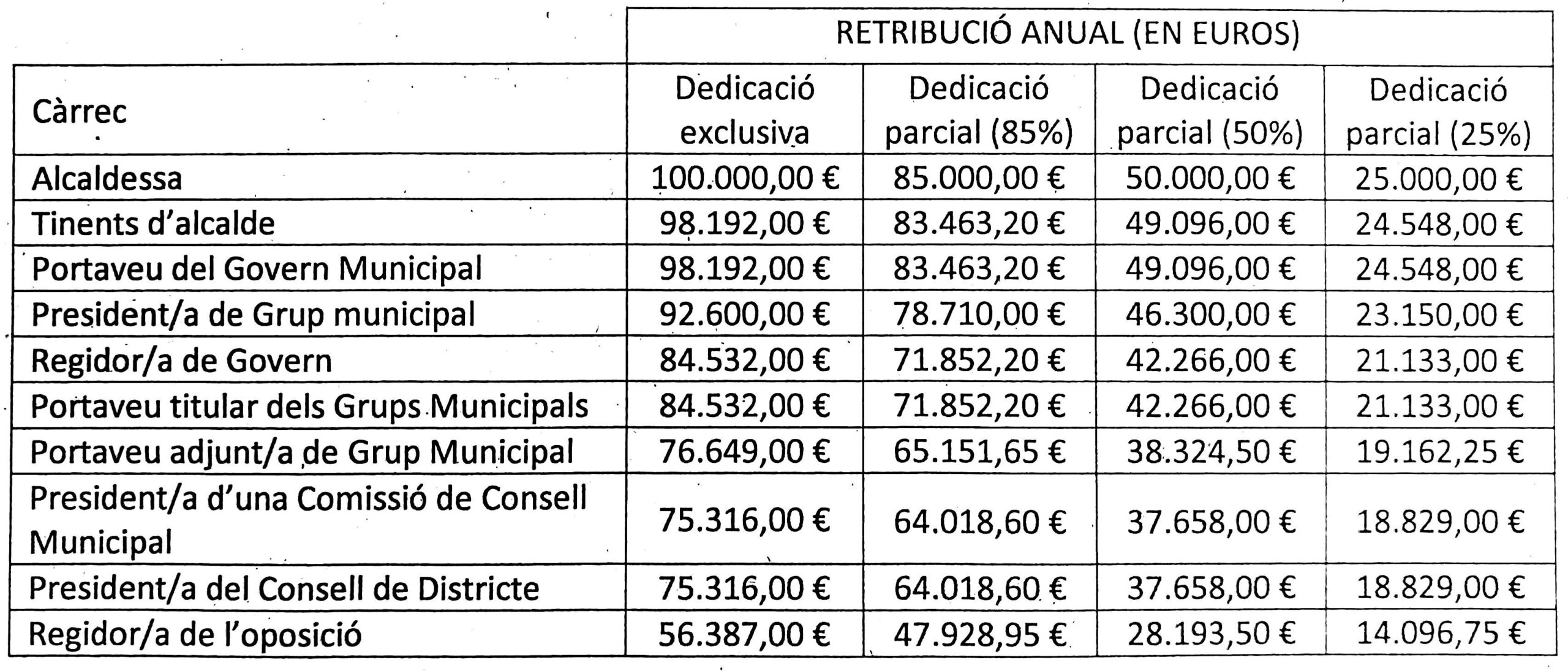 cuanto gana un regidor municipal scaled