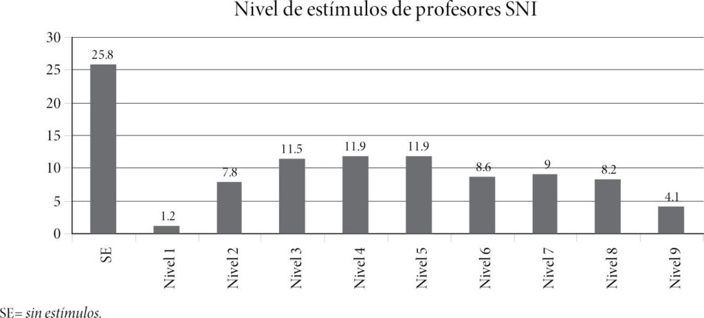 cuanto gana un sni 1