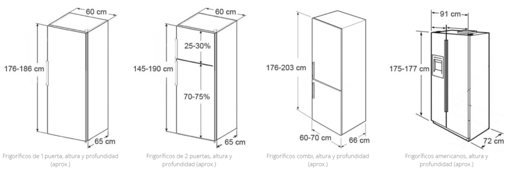 ¿Cuánto mide un refrigerador? 2 cuanto mide un refrigerador