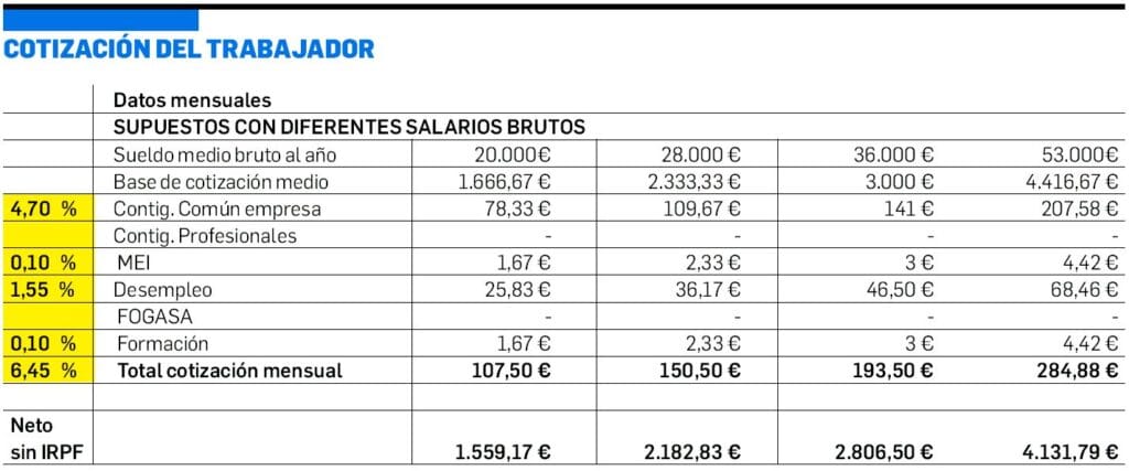 ¿Cuánto pagan en un neto? 2 cuanto pagan en un neto