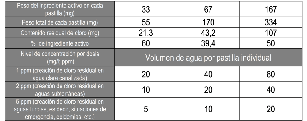 cuanto pesa el cloro