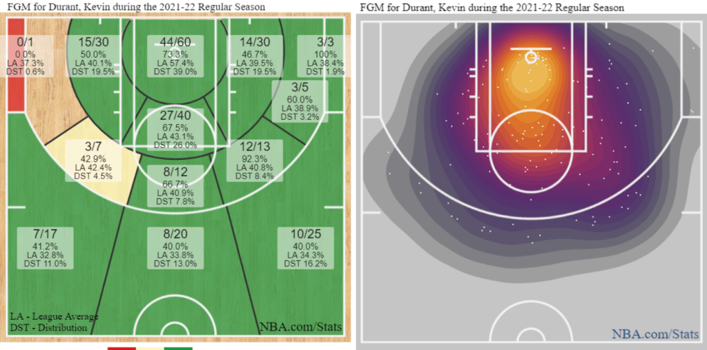cuanto pesa kevin durant