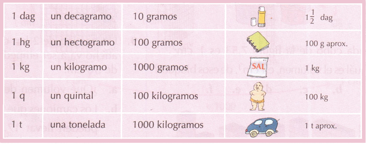 Blog 2 cuanto pesa un gramo