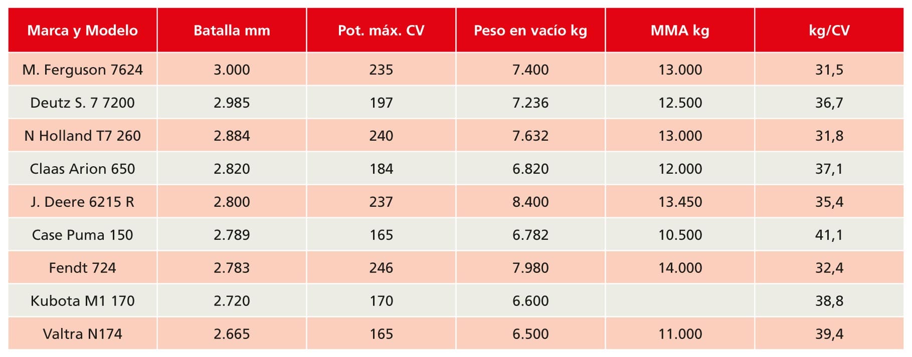 Blog 8 cuanto pesa un tractor