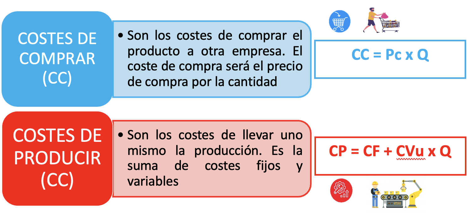 cuanto producir