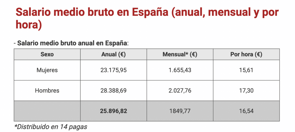 cuanto sale ir a espana