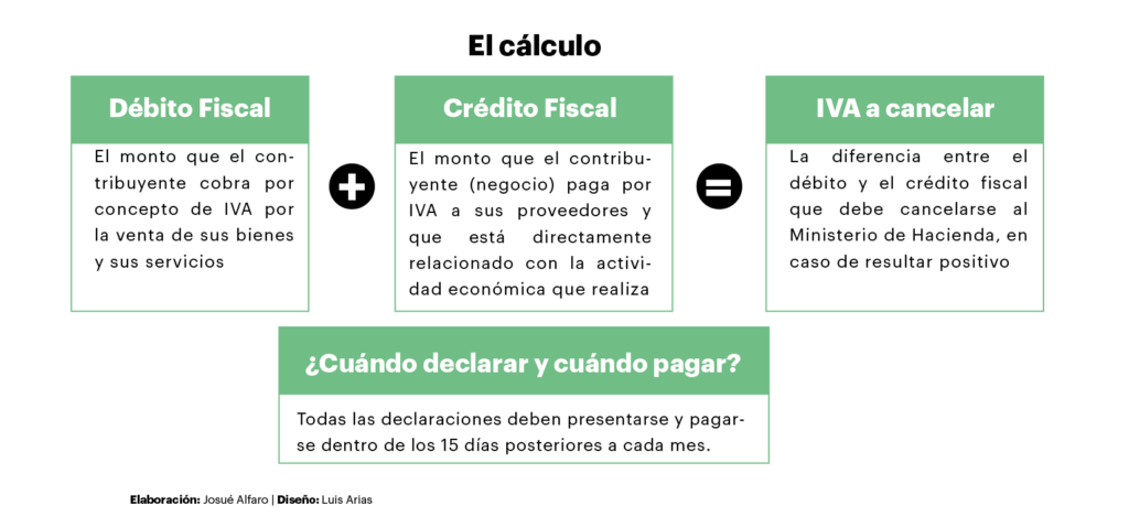 cuanto se cobra de iva