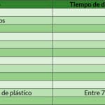 ¿Cuánto tarda en degradarse? cuanto-tarda-en-degradarse