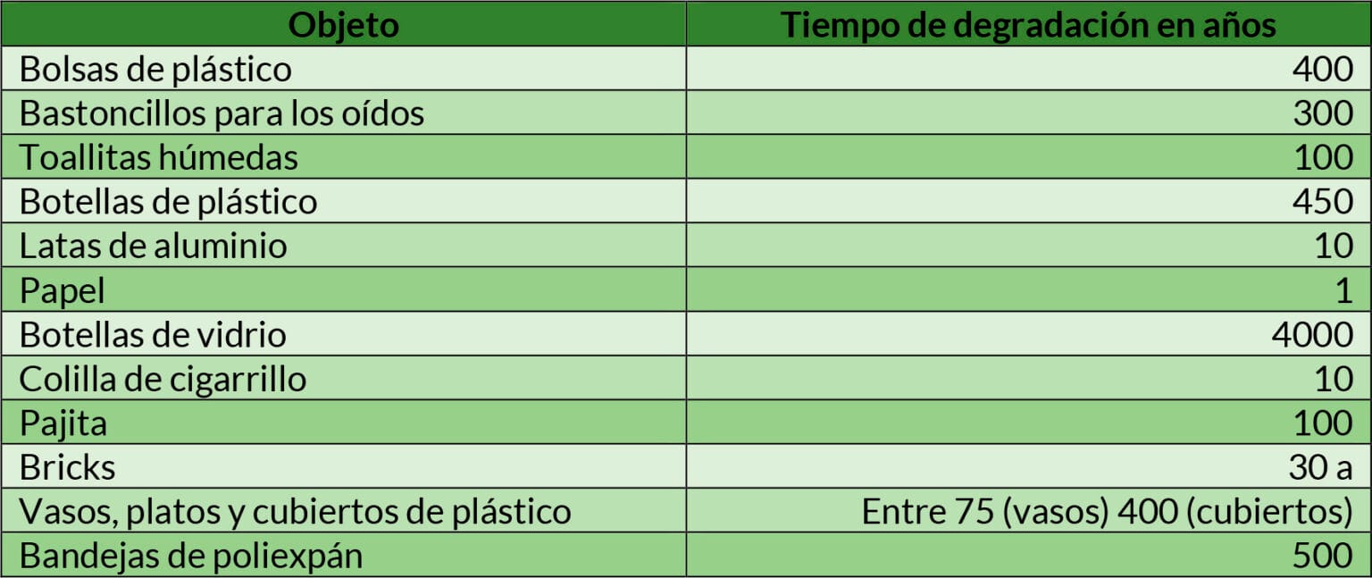 ¿Cuánto tarda en degradarse?