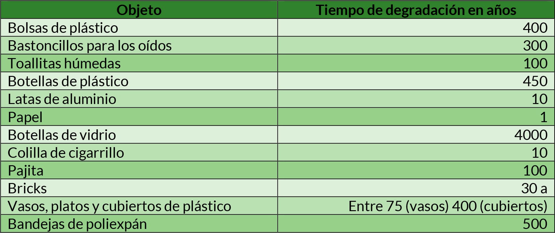 Blog 4 cuanto tarda en degradarse