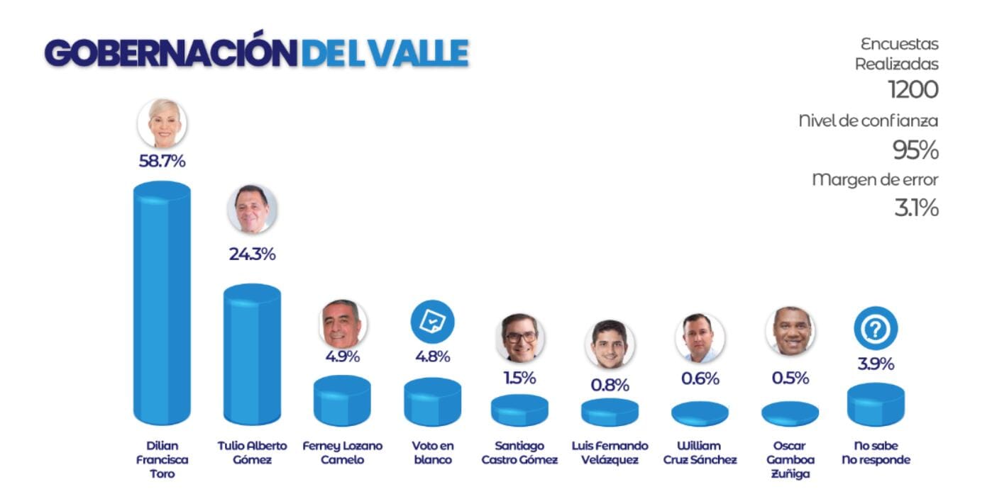 cuanto tiempo dura un gobernador