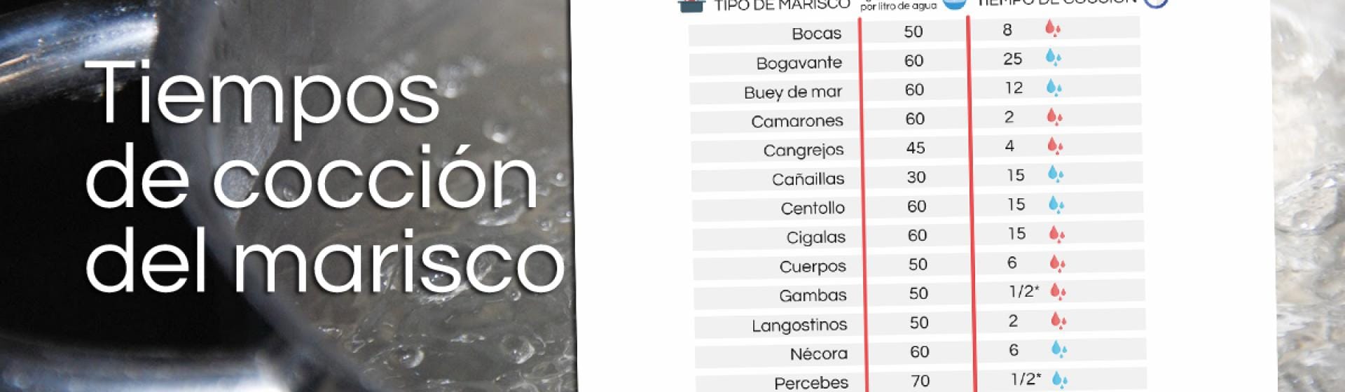 cuanto tiempo para cocer camarones