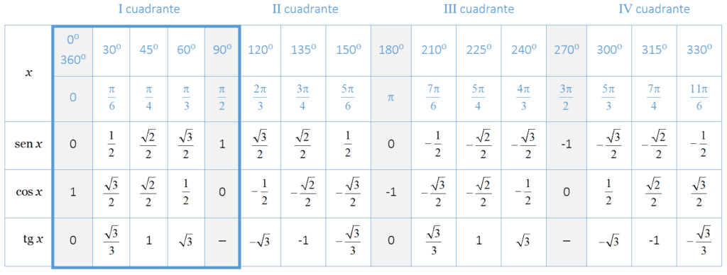 ¿Cuánto vale el coseno? 2 cuanto vale el coseno