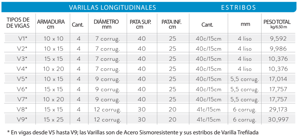 cuanto vale una varilla