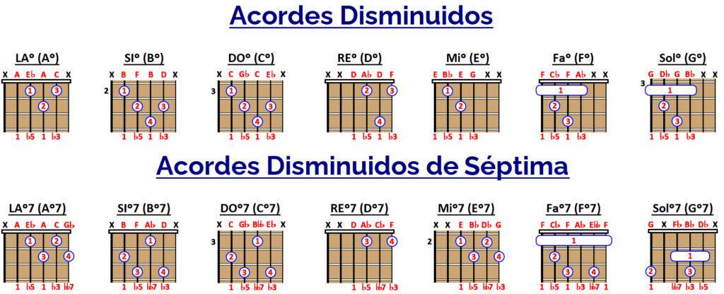 ¿Cuántos acordes tiene la guitarra? 2 cuantos acordes tiene la guitarra