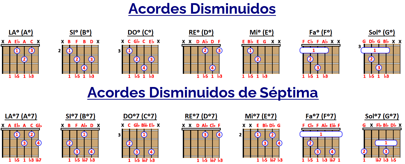 cuantos acordes tiene la guitarra
