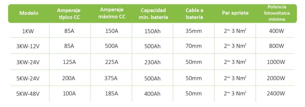 cuantos amperios son 5000 watts