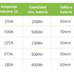 cuantos-amperios-son-5000-watts