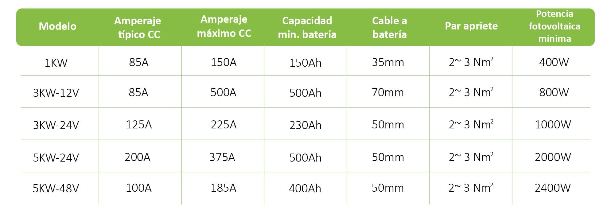 cuantos amperios son 5000 watts