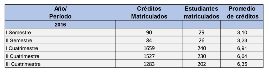 cuantos anos son 10 semestres