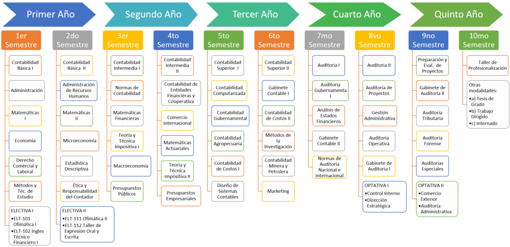 cuantos anos son de contaduria