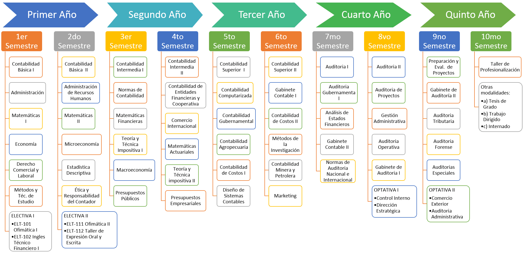 cuantos anos son de contaduria