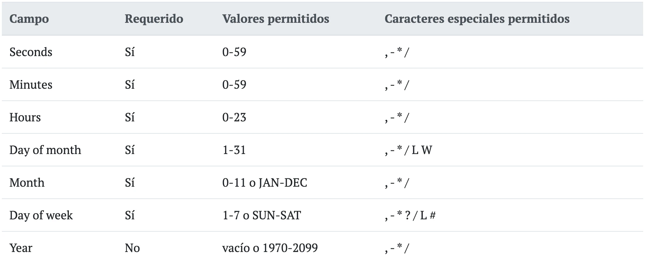 cuantos anos tiene un cron