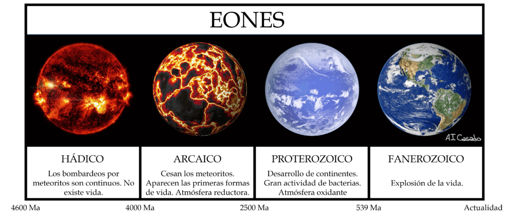 cuantos anos tiene un eon