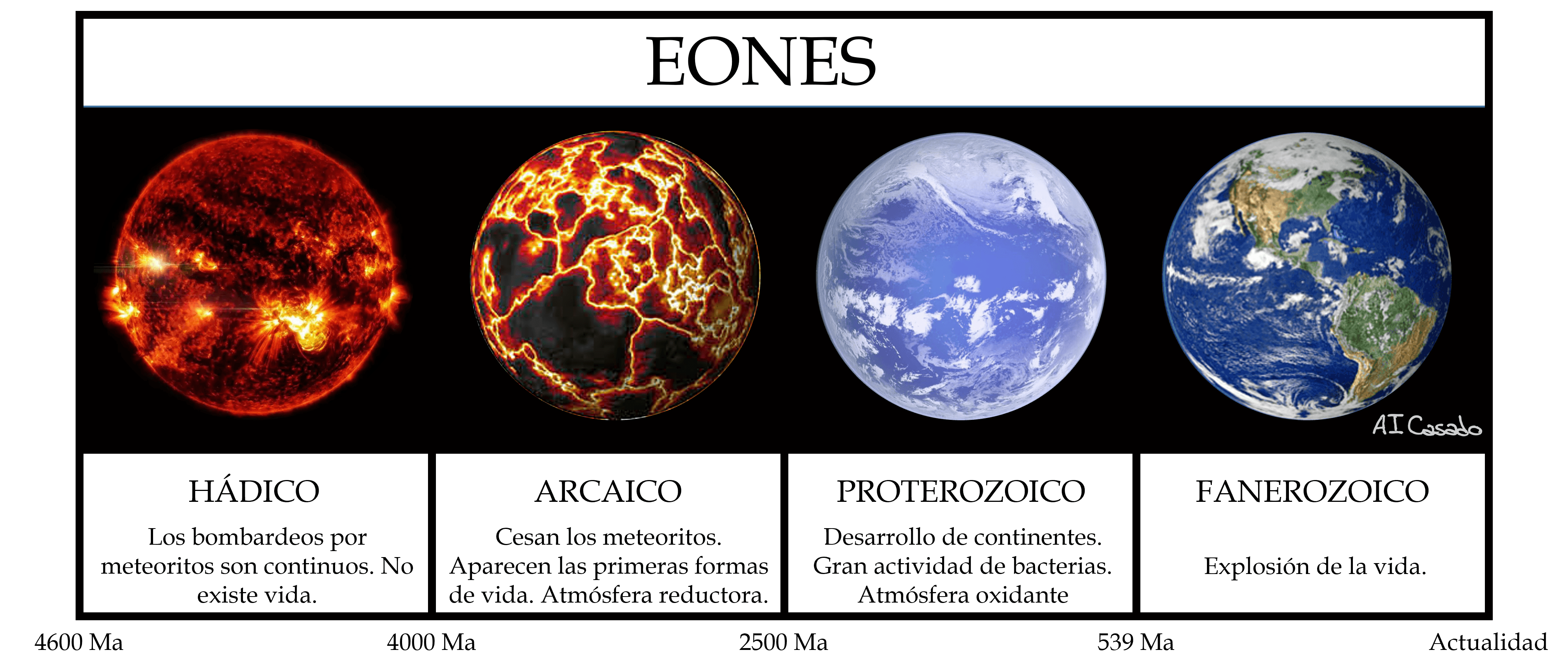 cuantos anos tiene un eon