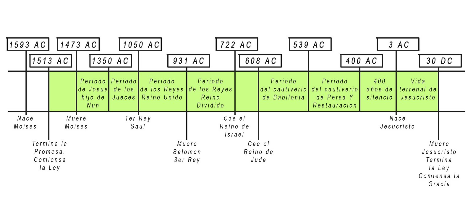 cuantos anos vivio moises