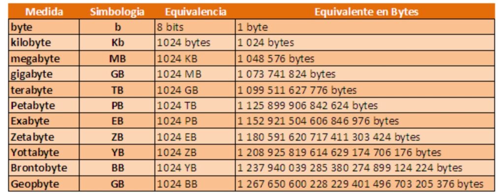 ¿Cuántos bits tiene un megabyte? 2 cuantos bits tiene un megabyte