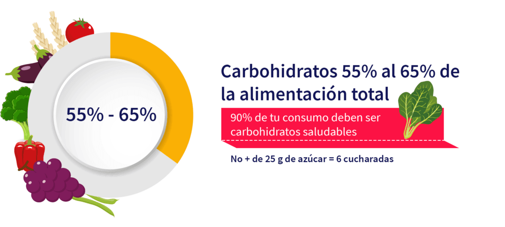 cuantos carbohidratos consumir