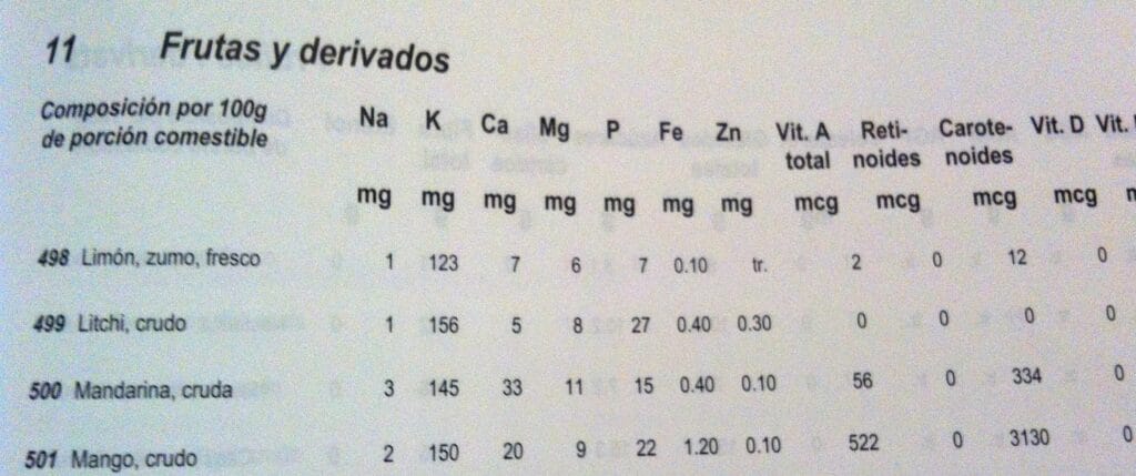 ¿Cuántos carbohidratos tiene el mango? 2 cuantos carbohidratos tiene el mango