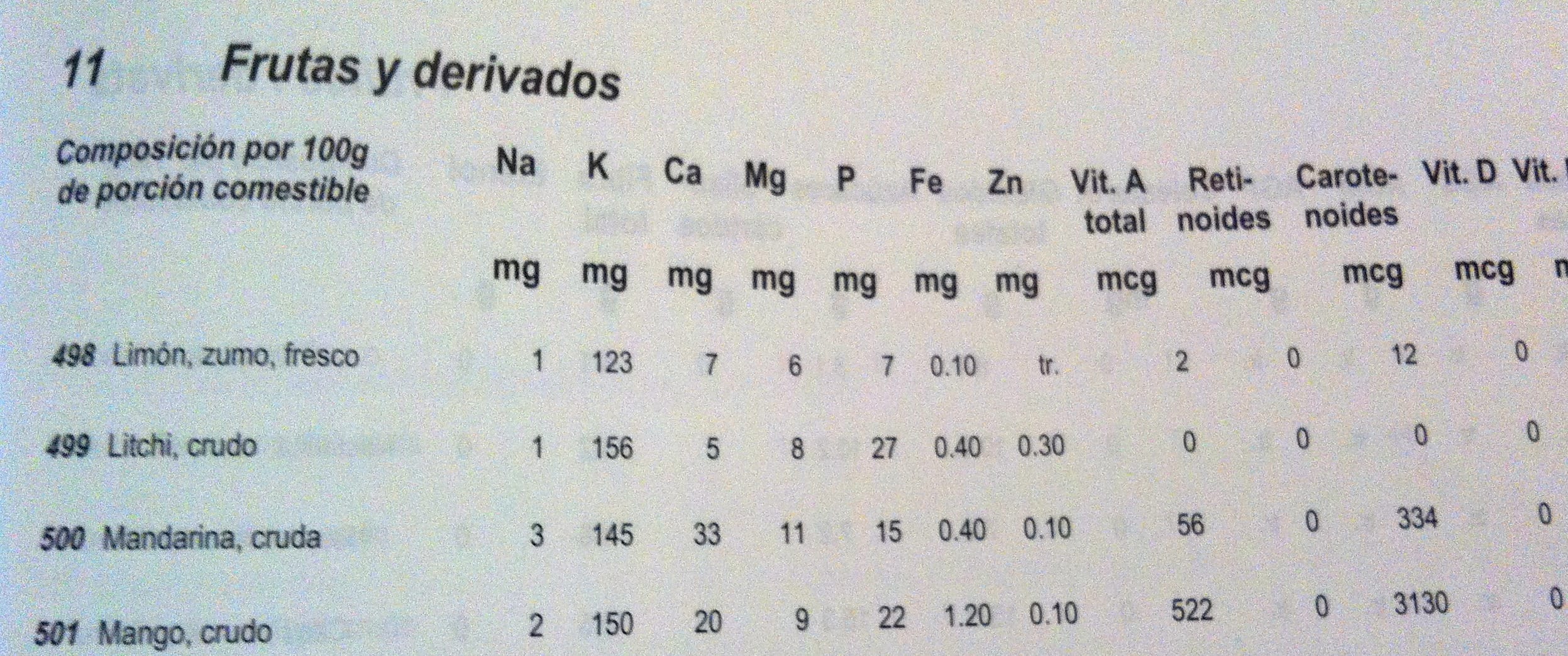 cuantos carbohidratos tiene el mango