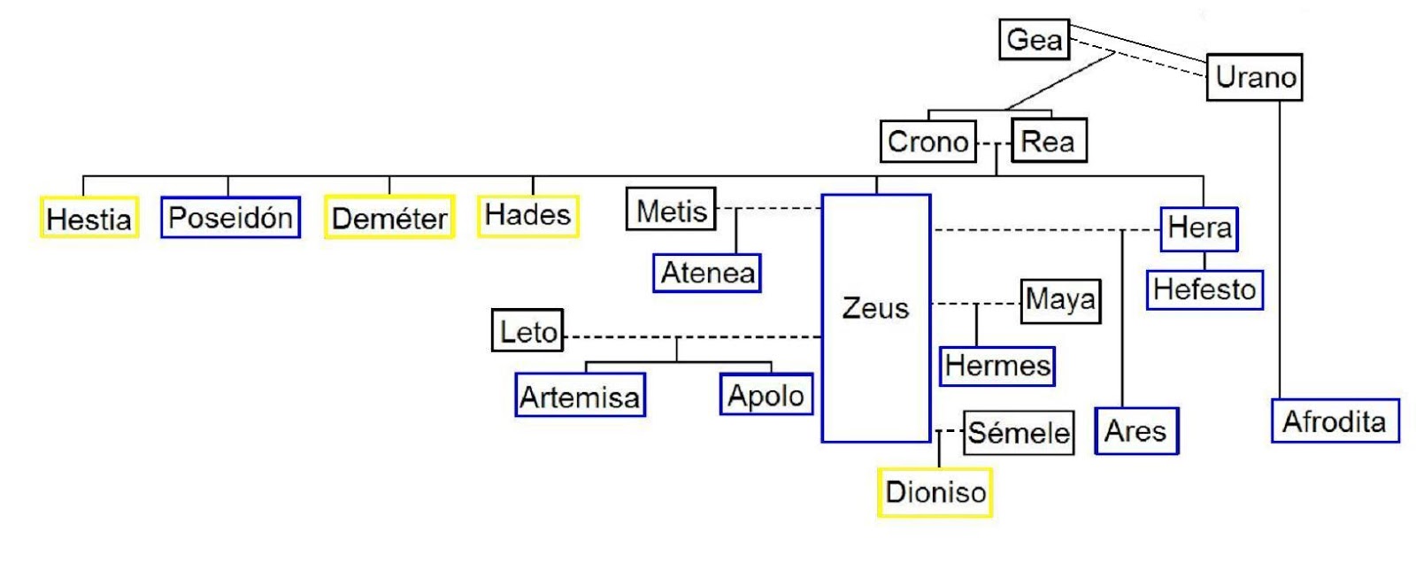 cuantos dioses