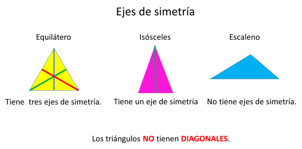 ¿Cuántos ejes tiene un cuadrado? 2 cuantos ejes tiene un cuadrado