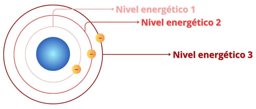 ¿Cuántos electrones tiene el neón? 2 cuantos electrones tiene el neon