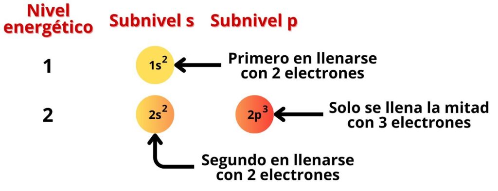 ¿Cuántos electrones tiene el nitrógeno? 2 cuantos electrones tiene el nitrogeno