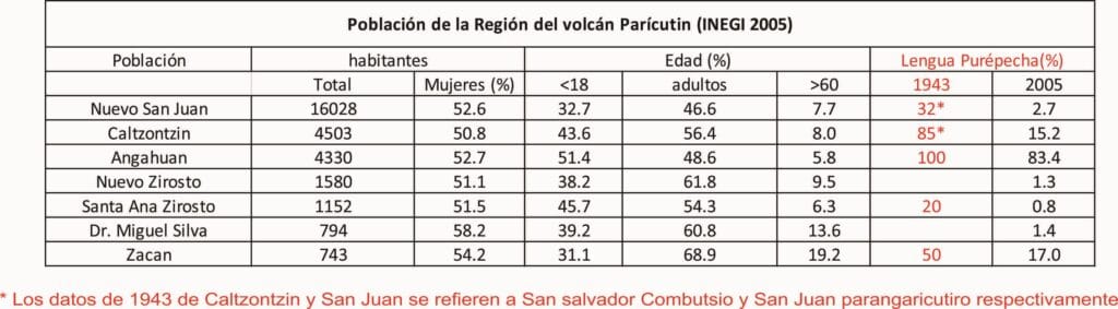 cuantos habitantes tiene uruapan