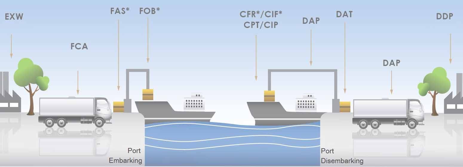 cuantos incoterms