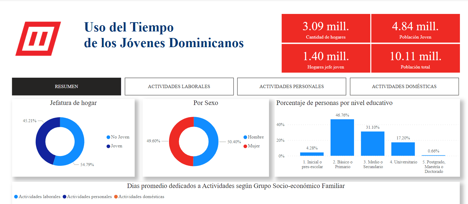 cuantos jovenes estudian