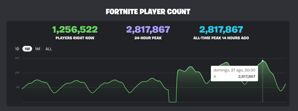 cuantos jugadores tiene fortnite