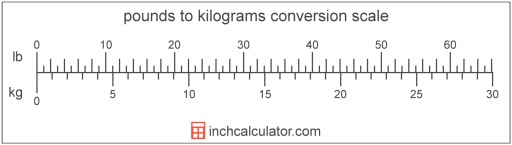 ¿Cuántos kg son 10 libras? 2 cuantos kg son 10 libras