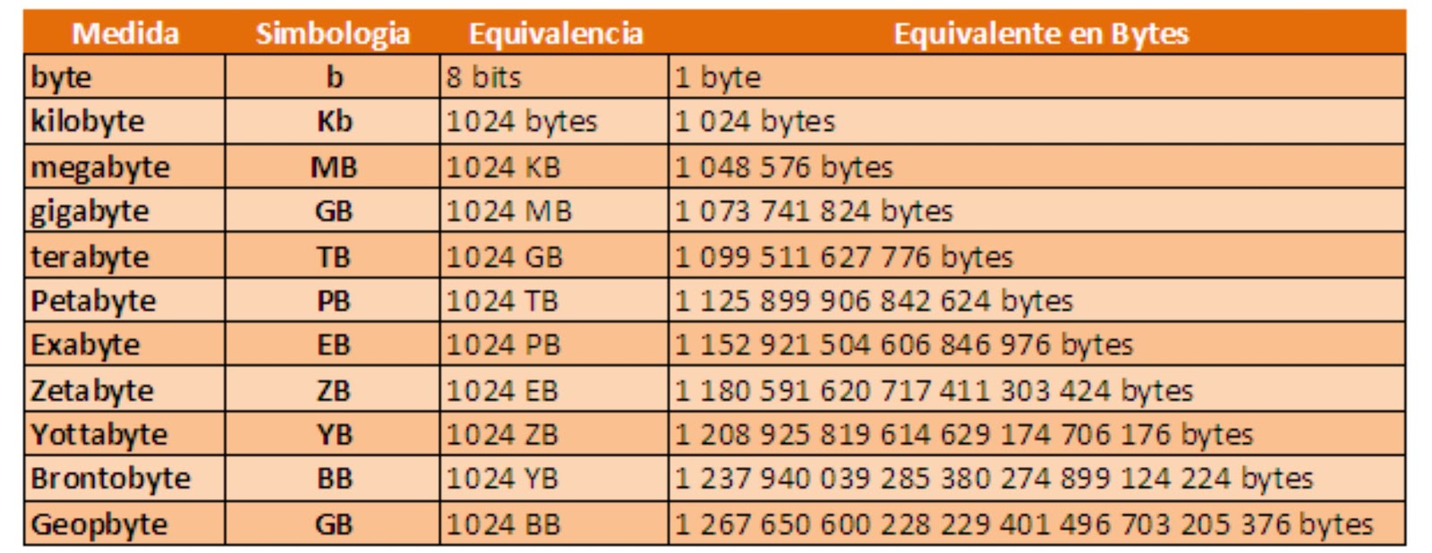 Blog 2 cuantos kilobytes son 2 gb